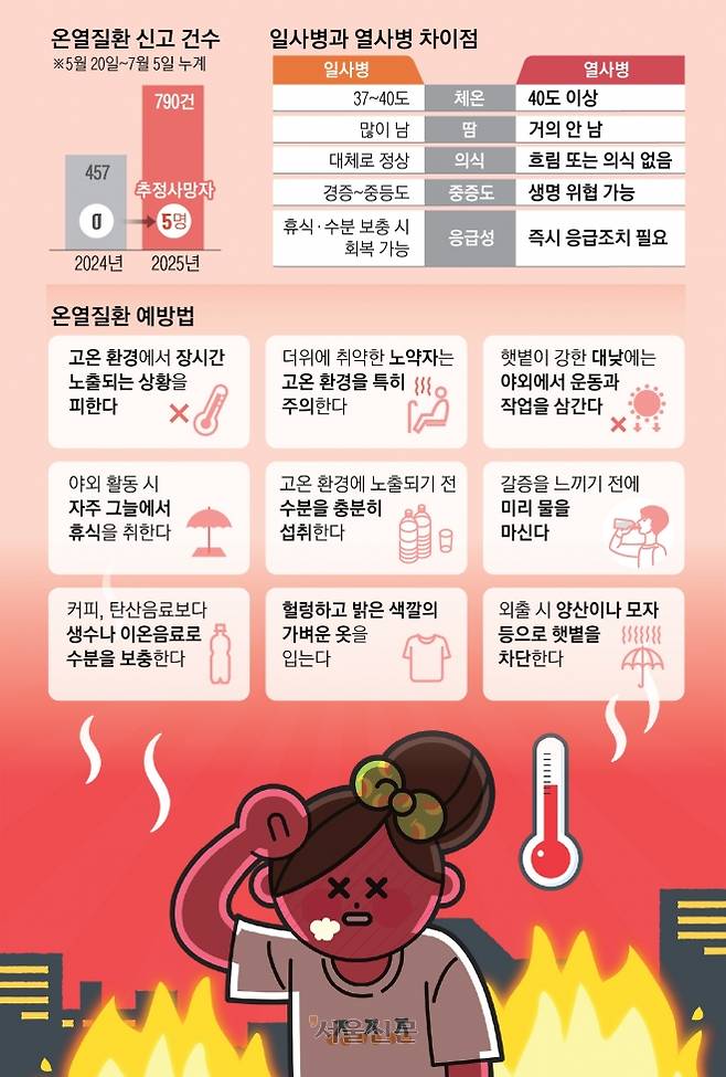 체온 40도인데 땀 안 나고 피부는 뜨끈뜨끈… ‘열사병’ 주의보